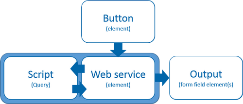 diagram-button-webservice-query-output