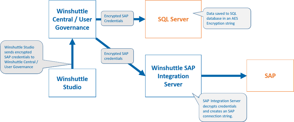 Diagram: How Winshuttle Central/User Governance stores and uses SAP credentials