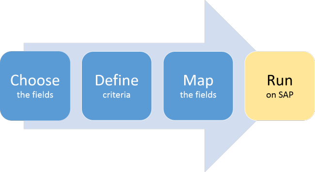 run step of choose define map run process