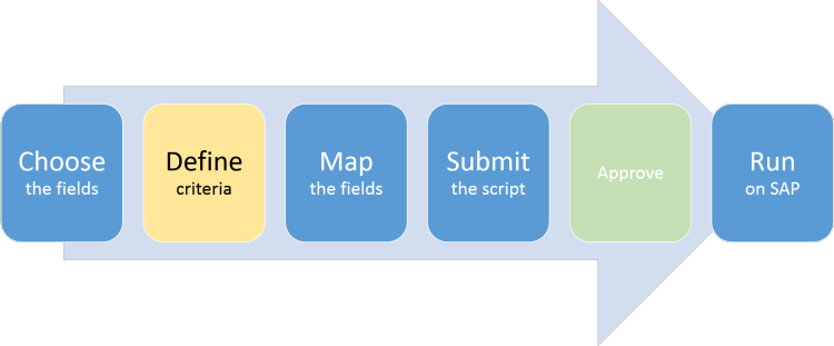 define criteria step of choose define map submit approve run process