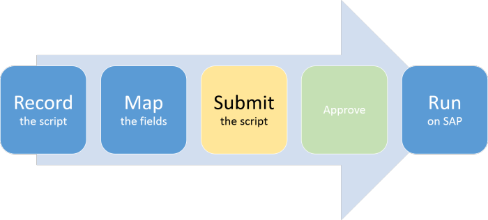 submit step of record map submit approve run process