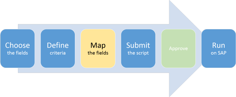 map step of choode define map submit approve run process