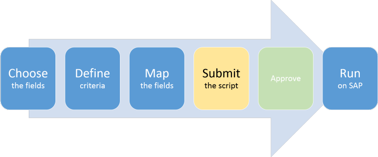 submit step of choose define map submit approve run process
