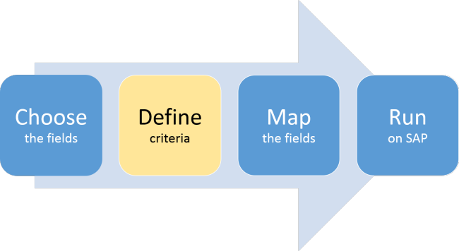 define criteria step of choose define map run process