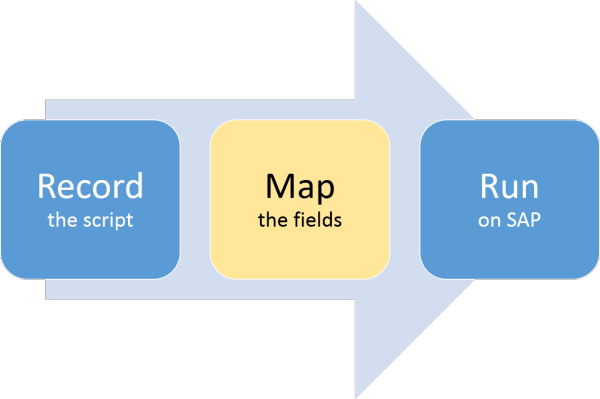 map step of record map run process