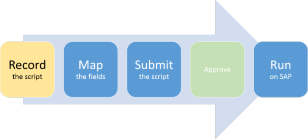 record map submit approve run process