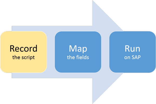 record map run process