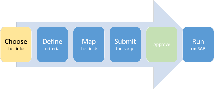 query choose define criteria map submit run process