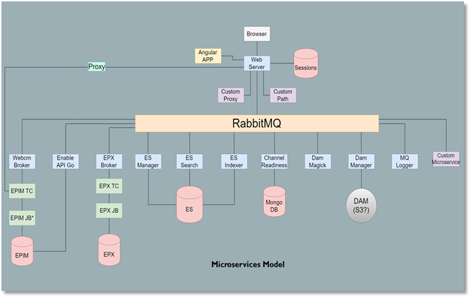 Architectural Overview