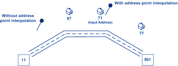 Geocoding Options