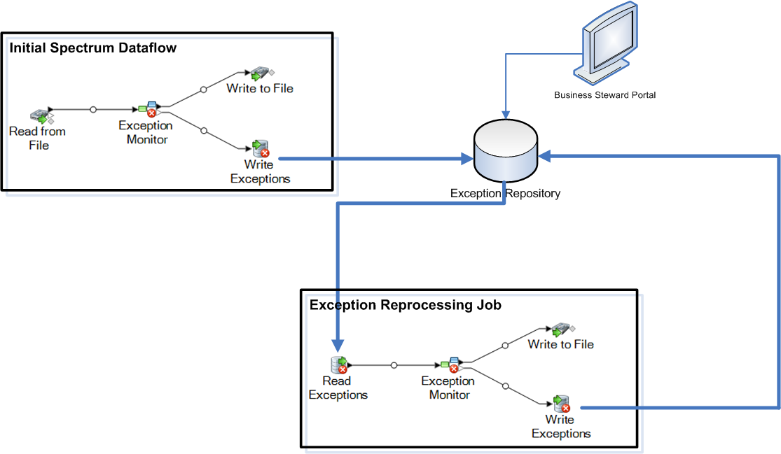 Two data flows illustrate basic exception management