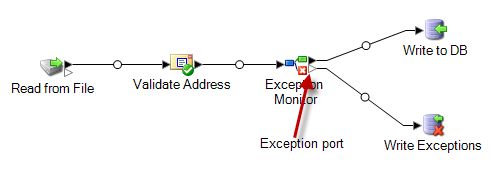 Write Exceptions stage placed downstream of the Exception Monitor exception port.