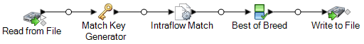Write to File in dataflow