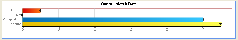 Overal Match Rate chart