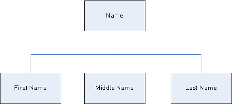 Name tokens tree structure in parsing grammar