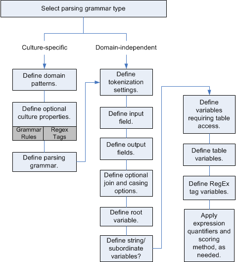 Task sequence in creating a parsing grammar