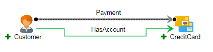 Customer has account and makes payments