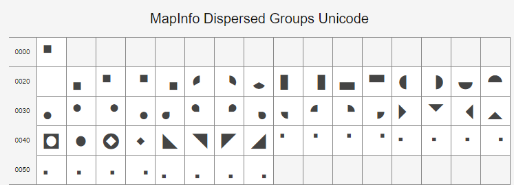 MapInfo Dispersed Groups Unicode