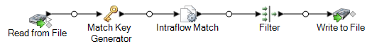 Write to File in dataflow