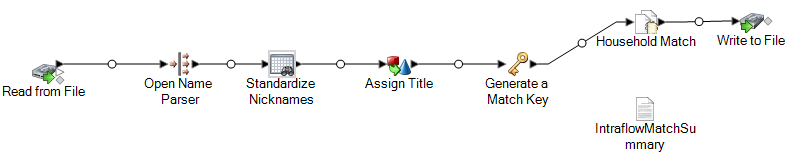 Business solution scenario dataflow