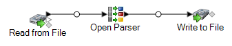 Business solution scenario dataflow