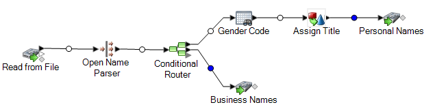 Solution to business scenario dataflow