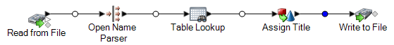 Business scenario solution dataflow