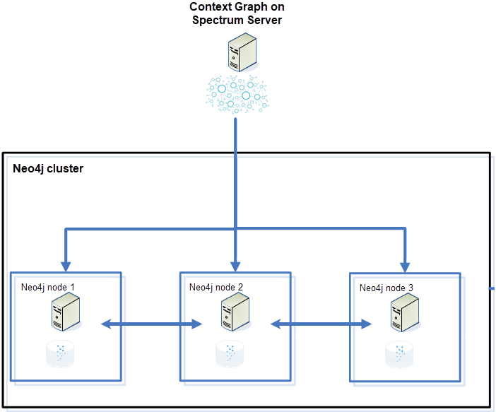 Image of Context Graph Neo4j Graph Database cluster architecture