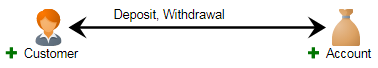 Entities who deposit or withdraw relationships